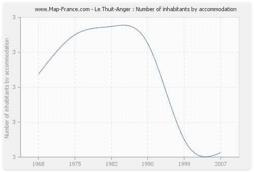 Le Thuit-Anger : Number of inhabitants by accommodation